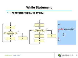 While Statement
 Transform type1 to type2



                              A                A;
    A
                                       F       while( expression )
                          expression
             F                                 {
expression                        T                 B;
        T                     B            C        A;
    B            C                             }
                              A                C;




                                                                     6
 