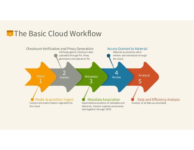 LUNA - Lessons in cloud based workflow: Universal & ETC by Guillaume