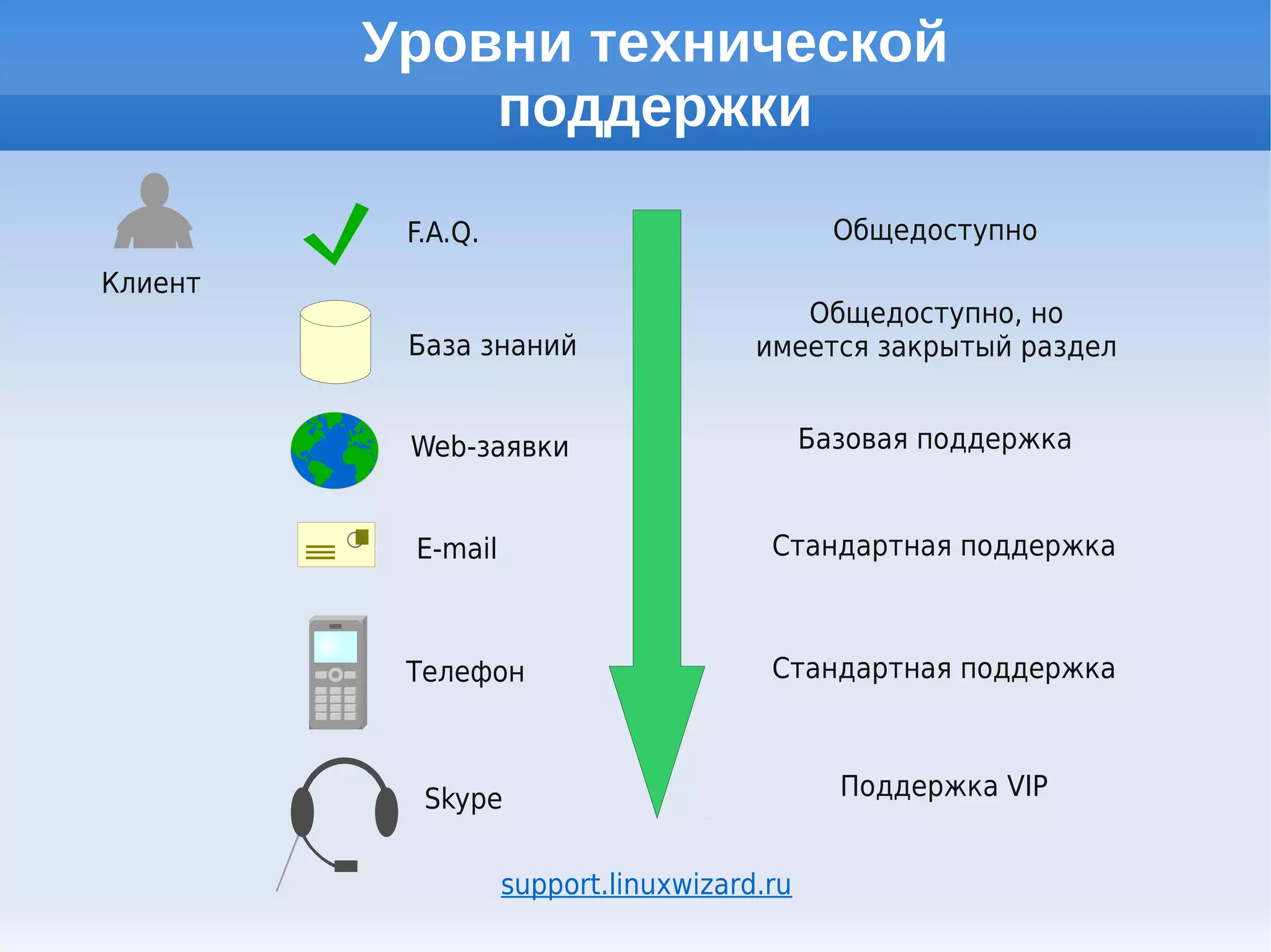 Уровни технической
             поддержки

          F.A.Q.                              Общедоступно
Клиент
                                         Общедоступно, но
          База знаний                 имеется закрытый раздел


          Web-заявки                        Базовая поддержка


          E-mail                       Стандартная поддержка



          Телефон                      Стандартная поддержка



           Skype                              Поддержка VIP


                   support.linuxwizard.ru
 