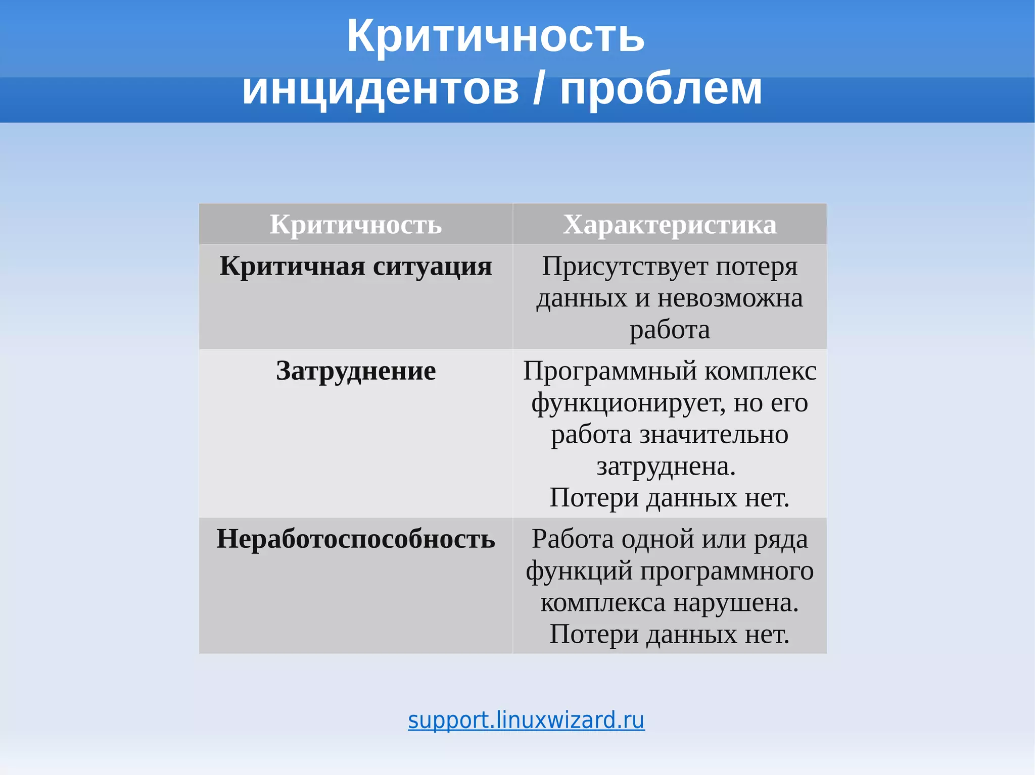 Критичность
 инцидентов / проблем

   Критичность         Характеристика
Критичная ситуация   Присутствует потеря
                     данных и невозможна
                            работа
    Затруднение     Программный комплекс
                    функционирует, но его
                      работа значительно
                         затруднена.
                      Потери данных нет.
Неработоспособность Работа одной или ряда
                    функций программного
                     комплекса нарушена.
                      Потери данных нет.

             support.linuxwizard.ru
 
