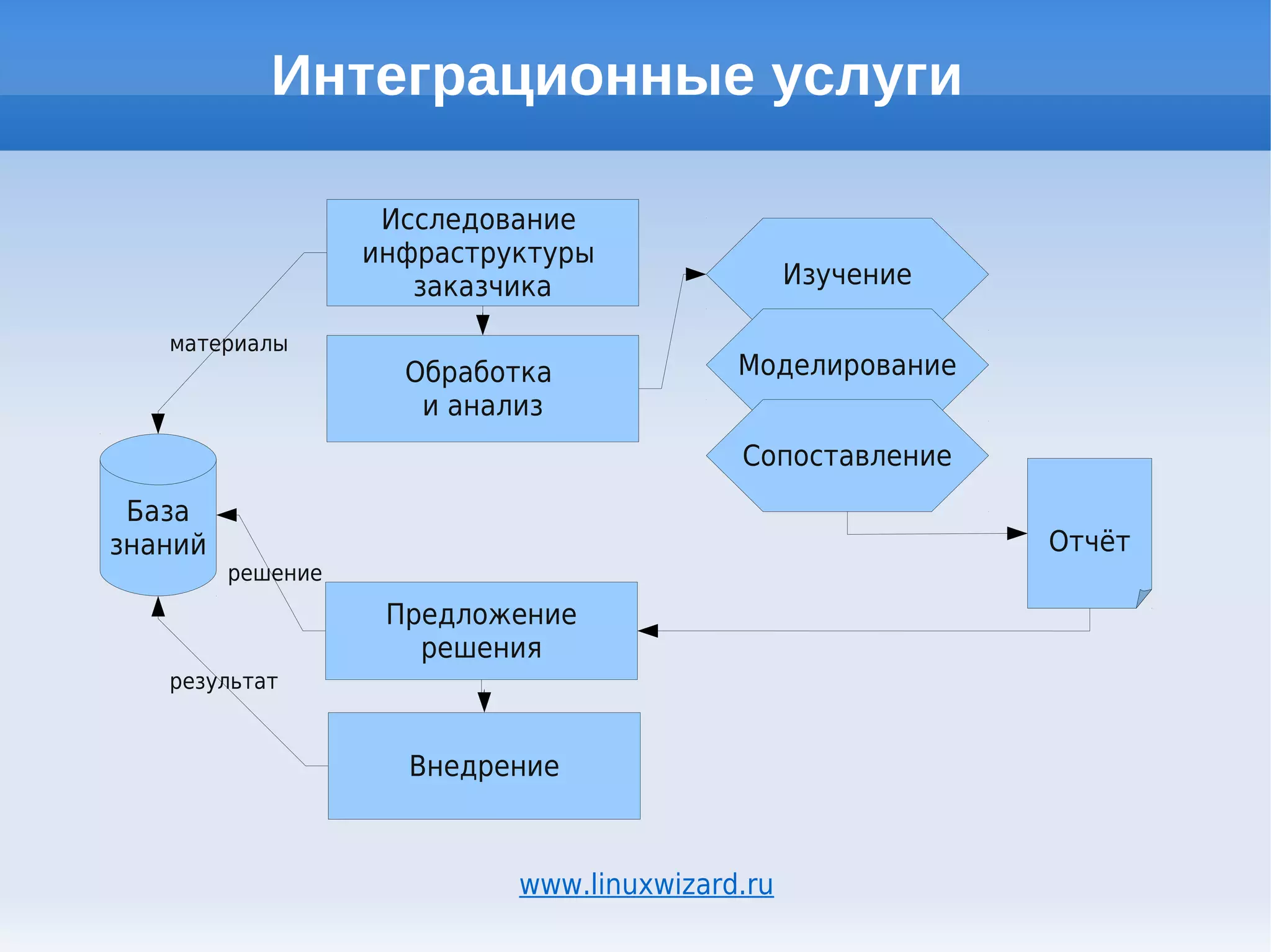 Интеграционные услуги

                    Исследование
                   инфраструктуры
                      заказчика                  Изучение

   материалы
                     Обработка             Моделирование
                      и анализ
                                           Сопоставление
 База
знаний                                                      Отчёт
         решение
                    Предложение
                      решения
   результат


                     Внедрение



                            www.linuxwizard.ru
 