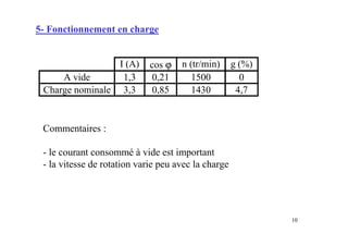 10
5- Fonctionnement en charge
Commentaires :
- le courant consommé à vide est important
- la vitesse de rotation varie peu avec la charge
I (A) cos ϕ n (tr/min) g (%)
A vide 1,3 0,21 1500 0
Charge nominale 3,3 0,85 1430 4,7
 