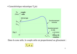 11
• Caractéristique mécanique Tu(n)
Dans la zone utile, le couple utile est proportionnel au glissement :
Tu α g
 