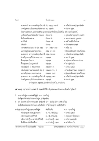 ¾ÃÐÁËÒ¸ÔµÔ¾§Èì ÍØµÚµÁ»Úâ àÃÕÂºàÃÕÂ§ ÁËÒºÒÅÕÇÔªªÒÅÑÂ ¾ÔÁ¾ìà»ç¹¸ÃÃÁ·Ò¹ òõõ÷
ÅºÊÃÐË¹éÒ à¾ÃÒÐÊÃÐËÅÑ§æ à»ç¹»¡µÔ Í¸Ô, ÍµÚµÚ /Í + ÍÒ¹í = ÊÃâÅâ»ÁÒà·Ê»Ú»¨Ú¨ÂÒ·ÔÁÚËÔÏ
¹Ó¾ÂÑ­ª¹Ð µÚ ä»»ÃÐ¡Íº¡ÑºÊÃÐ ÍÒ Í¸Ô, ÍµÚµÒ¹í = ¹àÂ »Ãí ÂØµÚàµ.
(¸ÁÚÁÒ) Í.¸ÃÃÁ ·. ÍµÚµÒ¹í Í¸Ô¡Ô¨Ú¨ »ÇµÚµÒ ÍÑ¹ÍÒÈÑÂ«Öè§µ¹áÅéÇà»ç¹ä» ÍÔµÔ ÍµÚà¶ ã¹ÍÃÃ¶¹Õé
º·µÔ´µèÍ¡Ñ¹áÅÐª×èÍÍÑ¾ÂÂÕÀÒÇÊÁÒÊ Í¸ÔÍµÚµÒ¹í = ÍØ»Ê¤Ú¤¹Ô»Òµ»Ø¾Ú¾â¡ Í¾ÚÂÂÕÏ
µÑé§à»ç¹ÂØµµÑµ¶ÊÁÒÊ Í¸ÔÍµÚµÒ¹í = ¹ÒÁÒ¹í ÊÁÒâÊ ÂØµÚµµÚâ¶.
ÅºÇÔÀÑµµÔ Í¸ÔÍµÚµ + /Íí = àµÊí ÇÔÀµÚµÔâÂ âÅ»Ò ¨.
à»ç¹»¡µÔ Í¸ÔÍµÚµ = »¡µÔ ¨ÊÚÊ ÊÃ¹ÚµÊÚÊ.
à¾ÃÒÐÊÃÐËÅÑ§ á»Å§ Í¸Ô à»ç¹ ÍªÚ¬ Í¸Ô → ÍªÚ¬+ÍµÚµ = ÍªÚâ¬ Í¸Ô.
áÂ¡¾ÂÑ­ª¹Ð ¬Ú ÍÍ¡¨Ò¡ÊÃÐ Í ÍªÚ¬Ú Í + ÍµÚµ =»Ø¾Ú¾Áâ¸€ÔµÁÊÚÊÃíÊàÃ¹ÇÔâÂªàÂ.
ÅºÊÃÐË¹éÒ à¾ÃÒÐÊÃÐËÅÑ§æ à»ç¹»¡µÔ ÍªÚ¬Ú /Í + ÍµÚµ = ÊÃâÅâ»ÁÒà·Ê»Ú»¨Ú¨ÂÒ·ÔÁÚËÔÏ
¹Ó¾ÂÑ­ª¹Ð ¬Ú ä»»ÃÐ¡ÍºÊÃÐ Í ÍªÚ¬µÚµ = ¹àÂ »Ãí ÂØµÚàµ.
µÑé§ ÍªÚ¬µÚµ à»ç¹¹ÒÁ ÍªÚ¬µÚµ = µ·Ú¸ÔµÊÁÒÊ¡Ôµ¡Ò ¹ÒÁíÇÒÏ
µÑé§ÍªÚ¬µÚµà»ç¹¹»Ø§Ê¡ÅÔ§¤ì ÍªÚ¬µÚµ = âÊ ¹»ØíÊ¡ÅÔ§Úâ¤.
ËÅÑ§ ÍªÚ¬µÚµ Å§ ÊÔ»°ÁÒÇÔÀÑµµÔ ÍªÚ¬µÚµ + ÊÔ = ÅÔ§Ú¤µÚà¶ »€ÁÒ.
ËÅÑ§ÍÑ¾ÂÂÕÀÒÇÊÁÒÊá»Å§ÊÔà»ç¹Íí ÍªÚ¬µÚµ + ÊÔ → Íí =ÍíÇÔÀµÚµÕ¹Á¡ÒÃ¹ÚµÒÍ¾ÚÂÂÕÀÒÇÒ.
áÂ¡¾ÂÑ­ª¹Ð µÚ ÍÍ¡¨Ò¡ÊÃÐ Í ÍªÚ¬µÚµÚ Í + Íí =»Ø¾Ú¾Áâ¸€ÔµÁÊÚÊÃíÊàÃ¹ÇÔâÂªàÂ.
ÅºÊÃÐË¹éÒ à¾ÃÒÐÊÃÐËÅÑ§æ à»ç¹»¡µÔ ÍªÚ¬µÚµÚ /Í + Íí = ÊÃâÅâ»ÁÒà·Ê»Ú»¨Ú¨ÂÒ·ÔÁÚËÔÏ
¹Ó¾ÂÑ­ª¹Ð µÚ ä»»ÃÐ¡Íº¡ÑºÊÃÐ Í ÍªÚ¬µÚµí = ¹àÂ »Ãí ÂØµÚàµ.
ÊÓàÃç¨ÃÙ»à»ç¹ ÍªÚ¬µÚµí. (ÍÒÈÑÂµ¹áÅéÇà»ç¹ä», ÀÒÂã¹µ¹)
ËÁÒÂàËµØ : ÍØ·ÒËÃ³ìÇèÒ ÍØ»¡ØÁÚÀí ¶Ö§ ÍªÚ¬µÚµí ÁÕÇÔ¸Õ·ÓµÑÇÃÙ»áÅÐá¨¡»·ÁÒÅÒàËÁ×Í¹¡Ñº “ÍØ»¹¤Ãí”.
ÇÔ. ÍÒ »Ò³â¡¯ÔÂÒ ÍÒ»Ò³â¡¯Ô¡í. (ÍÒ + »Ò³â¡¯Ô)
¶Ö§·ÕèÊØ´áËè§ªÕÇÔµª×èÍÇèÒÍÒ»Ò³â¡¯Ô¡.(¶Ö§·ÕèÊØ´ªÕÇÔµ)
ÇÔ. ÍÒ ¡ØÁÒàÃËÔ (ÂâÊ ¡¨Ú¨ÒÂ¹ÊÚÊ) ÍÒ¡ØÁÒÃí. (ÍÒ+¡ØÁÒÃ) (ÍÒ=ÍÀÔÇÔ¸Ô-á¼èä»)
(Í.ª×èÍàÊÕÂ§¢Í§¾ÃÐ¡Ñ¨¨ÒÂ¹Ð)á¼èä»¶Ö§à´ç¡·.ª×èÍÇèÒÍÒ¡ØÁÒÃ.(á¼èä»¶Ö§à´ç¡)
·ÓµÑÇÃÙ»ÍÒ»Ò³â¡¯ÔÂÒÍÒ»Ò³â¡¯Ô¡í ÈÑ¾·ìà´ÔÁ¤×Í = ÍÒ + »Ò³â¡¯Ô
ËÅÑ§ ÍÒÍØ»ÊÑ¤ Å§ ÊÔ»°ÁÒÇÔÀÑµµÔ ÍÒ + ÊÔ, »Ò³â¡¯Ô = ÅÔ§Ú¤µÚà¶ »€ÁÒ.
ËÅÑ§¨Ò¡ÍØ»ÊÑ¤ÅºÊÔÇÔÀÑµµÔ ÍÒ + /ÊÔ, »Ò³â¡¯Ô = Ê¾Ú¾ÒÊÁÒÇØâÊ»Ê¤Ú¤Ï
ËÅÑ§ »Ò³â¡¯Ô Å§ ÊÚÁÒ»Ñ­¨ÁÕÇÔÀÑµµÔ ÍÒ, »Ò³â¡¯Ô + ÊÚÁÒ = Í»Ò·Òà¹ »Ú¨ÁÕ.
µÑé§ÍÔ·Õè¡ÅèÒÇÍÔµ¶ÕÅÔ§¤ìª×èÍ» ÍÒ, »Ò³â¡¯Ô + ÊÚÁÒ = àµ ÍÔµÚ¶Ô¢ÚÂÒ â».
ÍÑ¾ÂÂÕÀÒÇÊÁÒÊ¡Ñ³±ì ] ñù
 