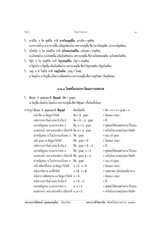 ¾ÃÐÁËÒ¸ÔµÔ¾§Èì ÍØµÚµÁ»Úâ àÃÕÂºàÃÕÂ§ ÁËÒºÒÅÕÇÔªªÒÅÑÂ ¾ÔÁ¾ìà»ç¹¸ÃÃÁ·Ò¹ òõõ÷
ÇÔ. ÍÒ¨ÃÔâÂ ¨ âÊ ¤ØµÚµÔâÅ ¨ÒµÔ ÍÒ¨ÃÔÂ¤ØµÚµÔâÅ. (ÍÒ¨ÃÔÂ + ¤ØµÚµÔÅ)
Í.ÍÒ¨ÒÃÂì´éÇÂ Í.ÍÒ¨ÒÃÂì¹Ñé¹ à»ç¹¤ØµµÔÅÐ´éÇÂ à¾ÃÒÐàËµØ¹Ñé¹ ª×èÍÇèÒÍÒ¨ÃÔÂ¤ØµÚµÔÅ. (ÍÒ¨ÒÃÂì¤ØµµÔÅÐ)
ÇÔ. ÁâËÊâ¸ ¨ âÊ »³Ú±Ôâµ ¨ÒµÔ ÁâËÊ¸»³Ú±Ôâµ. (ÁâËÊ¸ + »³Ú±Ôµ)
Í.ÁâËÊ¸´éÇÂ Í.ÁâËÊ¸¹Ñé¹ à»ç¹ºÑ³±Ôµ´éÇÂ à¾ÃÒÐàËµØ¹Ñé¹ ª×èÍÇèÒÁâËÊ¸»³Ú±Ôµ. (ÁâËÊ¸ºÑ³±Ôµ)
ÇÔ. ÇÔ¸ØâÃ ¨ âÊ »³Ú±Ôâµ ¨ÒµÔ ÇÔ¸ØÃ»³Ú±Ôâµ. (ÇÔ¸ØÃ + »³Ú±Ôµ)
Í.ÇÔ¸ØÃ´éÇÂ Í.ÇÔ¸ØÃ¹Ñé¹ à»ç¹ºÑ³±Ôµ´éÇÂ à¾ÃÒÐàËµØ¹Ñé¹ ª×èÍÇèÒÇÔ¸ØÃ»³Ú±Ôµ. (ÇÔ¸ØÃºÑ³±Ôµ)
ÇÔ. ÇµÚ¶Ø ¨ µí ÇÔàÊâÊ ¨ÒµÔ ÇµÚ¶ØÇÔàÊâÊ. (ÇµÚ¶Ø + ÇÔàÊÊ)
Í.ÇÑµ¶Ø´éÇÂ Í.ÇÑµ¶Ø¹Ñé¹ à»ç¹¤ÇÒÁ¾ÔàÈÉ´éÇÂ à¾ÃÒÐàËµØ¹Ñé¹ ª×èÍÇèÒÇµÚ¶ØÇÔàÊÊ. (ÇÑµ¶Ø¾ÔàÈÉ)
ô.ò.óÇÔàÊÊâ¹ÀÂº·¡ÑÁÁ¸ÒÃÂÊÁÒÊ
ÇÔ. ÊÕµÚ¨ µí ÍØ³ÚËÚ¨ÒµÔ ÊÕµØ³ÚËí. (ÊÕµ + ÍØ³ÚË)
Í.ÇÑµ¶Ø¹Ñé¹àÂç¹´éÇÂÃéÍ¹´éÇÂà¾ÃÒÐàËµØ¹Ñé¹ª×èÍÇèÒÊÕµØ³ÚË.(·Ñé§àÂç¹·Ñé§ÃéÍ¹)
·ÓµÑÇÃÙ»ÊÕµÚ¨ µí ÍØ³ÚËÚ¨ÒµÔ ÊÕµØ³ÚËí ÈÑ¾·ìà´ÔÁ¤×Í = ÊÕµ + ¨ + µ + ÍØ³ÚË + ¨
ËÅÑ§ ÊÕµ Å§ ÊÔ»°ÁÒÇÔÀÑµµÔ ÊÕµ + ÊÔ, ÍØ³ÚË = ÅÔ§Ú¤µÚà¶ »€ÁÒ.
ËÅÑ§¨Ò¡Í¡ÒÃÑ¹µìá»Å§ÊÔà»ç¹Íí ÊÕµ + ÊÔ → Íí, ÍØ³ÚË = ÊÖ.
áÂ¡¾ÂÑ­ª¹Ð µÚ ÍÍ¡¨Ò¡ÊÃÐ Í ÊÕµÚ Í + Íí, ÍØ³ÚË =»Ø¾Ú¾Áâ¸€ÔµÁÊÚÊÃíÊàÃ¹ÇÔâÂªàÂ.
ÅºÊÃÐË¹éÒ à¾ÃÒÐÊÃÐËÅÑ§æ à»ç¹»¡µÔ ÊÕµÚ /Í + Íí, ÍØ³ÚË = ÊÃâÅâ»ÁÒà·Ê»Ú»¨Ú¨ÂÒ·ÔÁÚËÔÏ
¹Ó¾ÂÑ­ª¹Ð µÚ ä»»ÃÐ¡Íº¡ÑºÊÃÐ Í ÊÕµí, ÍØ³ÚË = ¹àÂ »Ãí ÂØµÚàµ.
ËÅÑ§ ÍØ³ÚË Å§ ÊÔ»°ÁÒÇÔÀÑµµÔ ÊÕµí, ÍØ³ÚË + ÊÔ = ÅÔ§Ú¤µÚà¶ »€ÁÒ.
ËÅÑ§¨Ò¡Í¡ÒÃÑ¹µìá»Å§ÊÔà»ç¹Íí ÊÕµí, ÍØ³ÚË + ÊÔ → Íí = ÊÖ.
áÂ¡¾ÂÑ­ª¹ÐËÚÍÍ¡¨Ò¡ÊÃÐÍ ÊÕµí, ÍØ³ÚËÚ Í + Íí =»Ø¾Ú¾Áâ¸€ÔµÁÊÚÊÃíÊàÃ¹ÇÔâÂªàÂ.
ÅºÊÃÐË¹éÒ à¾ÃÒÐÊÃÐËÅÑ§æ à»ç¹»¡µÔ ÊÕµí, ÍØ³ÚËÚ /Í + Íí = ÊÃâÅâ»ÁÒà·Ê»Ú»¨Ú¨ÂÒ·ÔÁÚËÔÏ
¹Ó¾ÂÑ­ª¹Ð ËÚ ä»»ÃÐ¡Íº¡ÑºÊÃÐ Í ÊÕµí, ÍØ³ÚËí = ¹àÂ »Ãí ÂØµÚàµ.
ËÅÑ§¨ÈÑ¾·ì·Ñé§ÊÍ§Å§ÊÔ»°ÁÒÇÔÀÑµµÔ ¨+ÊÔ, ¨+ÊÔ = ÅÔ§Ú¤µÚà¶ »€ÁÒ.
ËÅÑ§¨Ò¡¹ÔºÒµ ÅºÊÔÇÔÀÑµµÔ ¨+/ÊÔ, ¨+ /ÊÔ = Ê¾Ú¾ÒÊÁÒÇØâÊ»Ê¤Ú¤¹Ô»ÒµÒÏ
ËÅÑ§¨Ò¡ µÊÑ¾¾¹ÒÁ Å§ ÊÔ»°ÁÒÇÔÀÑµµÔ µ + ÊÔ = ÅÔ§Ú¤µÚà¶ »€ÁÒ.
ËÅÑ§¨Ò¡Í¡ÒÃÑ¹µìá»Å§ÊÔà»ç¹Íí µ+ÊÔ → Íí = ÊÖ.
áÂ¡¾ÂÑ­ª¹Ð µÚ ÍÍ¡¨Ò¡ÊÃÐ Í µÚ Í + Íí =»Ø¾Ú¾Áâ¸€ÔµÁÊÚÊÃíÊàÃ¹ÇÔâÂªàÂ.
ÅºÊÃÐË¹éÒ à¾ÃÒÐÊÃÐËÅÑ§æ à»ç¹»¡µÔ µÚ /Í + Íí = ÊÃâÅâ»ÁÒà·Ê»Ú»¨Ú¨ÂÒ·ÔÁÚËÔÏ
¡ÑÁÁ¸ÒÃÂÊÁÒÊ¡Ñ³±ì ] ôó
 