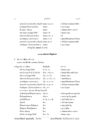 ¾ÃÐÁËÒ¸ÔµÔ¾§Èì ÍØµÚµÁ»Úâ àÃÕÂºàÃÕÂ§ ÁËÒºÒÅÕÇÔªªÒÅÑÂ ¾ÔÁ¾ìà»ç¹¸ÃÃÁ·Ò¹ òõõ÷
ÅºÊÃÐË¹éÒ à¾ÃÒÐÊÃÐËÅÑ§æ à»ç¹»¡µÔ »Ú¨¤Ú ÍÇÚ /Í +Í = ÊÃâÅâ»ÁÒà·Ê»Ú»¨Ú¨ÂÒ·ÔÁÚËÔÏ
¹Ó¾ÂÑ­ª¹Ðä»»ÃÐ¡Íº¡ÑºÊÃÐ »Ú¨¤Ç = ¹àÂ »Ãí ÂØµÚàµ.
µÑé§»Ú¨¤Ç à»ç¹¹ÒÁ »Ú¨¤Ç = µ·Ú¸ÔµÊÁÒÊ¡Ôµ¡Ò ¹ÒÁíÇÒÏ
ËÅÑ§»Ú¨¤ÇÅ§ÊÔ»°ÁÒÇÔÀÑµµÔ »Ú¨¤Ç+ÊÔ = ÅÔ§Ú¤µÚà¶ »€ÁÒ.
ËÅÑ§¨Ò¡Í¡ÒÃÑ¹µìá»Å§ÊÔà»ç¹Íí »Ú¨¤Ç+ÊÔ → Íí = ÊÖ.
áÂ¡¾ÂÑ­ª¹ÐÇÚÍÍ¡¨Ò¡ÊÃÐÍ »Ú¨¤ÇÚ Í+Íí =»Ø¾Ú¾Áâ¸€ÔµÁÊÚÊÃíÊàÃ¹ÇÔâÂªàÂ.
ÅºÊÃÐË¹éÒ à¾ÃÒÐÊÃÐËÅÑ§æ à»ç¹»¡µÔ »Ú¨¤ÇÚ /Í+Íí = ÊÃâÅâ»ÁÒà·Ê»Ú»¨Ú¨ÂÒ·ÔÁÚËÔÏ
¹Ó¾ÂÑ­ª¹Ð ÇÚ ä»»ÃÐ¡Íº¡ÑºÊÃÐ Í »Ú¨¤Çí = ¹àÂ »Ãí ÂØµÚàµ.
ÊÓàÃç¨ÃÙ»à»ç¹ »Ú¨¤Çí.(ÇÑÇõµÑÇ)
ô.ó.òÍÊÁÒËÒÃ·Ô¤ØÊÁÒÊ
ÇÔ. µâÂ ÀÇÒ µÔÀÇÒ. (µÔ+ÀÇ)
Í.À¾ ·. ÊÒÁ ª×èÍÇèÒµÔÀÇ. (À¾ÊÒÁ, âÅ¡ÊÒÁ)
·ÓµÑÇÃÙ»µâÂ ÀÇÒ µÔÀÇÒ ÈÑ¾·ìà´ÔÁ¤×Í = µÔ + ÀÇ
ËÅÑ§ µÔ Å§ âÂ»°ÁÒÇÔÀÑµµÔ µÔ + âÂ, ÀÇ = ÅÔ§Ú¤µÚà¶ »€ÁÒ.
à¾ÃÒÐâÂ á»Å§ µÔ ¡Ñº âÂ à»ç¹ µâÂ µÔ+âÂ → µâÂ, ÀÇ = µÔ¨µØ¹Ú¹í µÔÊÚâÊ ¨µÊÚâÊ µâÂÏ
ËÅÑ§ÀÇÅ§âÂ»°ÁÒÇÔÀÑµµÔ µâÂ, ÀÇ + âÂ = ÅÔ§Ú¤µÚà¶ »€ÁÒ.
ËÅÑ§¨Ò¡Í¡ÒÃÑ¹µì á»Å§ âÂ à»ç¹ ÍÒ µâÂ, ÀÇ + âÂ → ÍÒ = Ê¾Ú¾âÂ¹Õ¹ÁÒàÍ.
áÂ¡¾ÂÑ­ª¹ÐÇÚÍÍ¡¨Ò¡ÊÃÐÍ µâÂ, ÀÇÚ Í + ÍÒ =»Ø¾Ú¾Áâ¸€ÔµÁÊÚÊÃíÊàÃ¹ÇÔâÂªàÂ.
ÅºÊÃÐË¹éÒ à¾ÃÒÐÊÃÐËÅÑ§æ à»ç¹»¡µÔ µâÂ, ÀÇÚ /Í +ÍÒ = ÊÃâÅâ»ÁÒà·Ê»Ú»¨Ú¨ÂÒ·ÔÁÚËÔÏ
¹Ó¾ÂÑ­ª¹Ð ÇÚ ä»»ÃÐ¡Íº¡ÑºÊÃÐ ÍÒ µâÂ, ÀÇÒ = ¹àÂ »Ãí ÂØµÚàµ.
ÀÇÒ Í.À¾ ·. µâÂ ÊÒÁ ÍÔµÔ ÍµÚà¶ ã¹ÍÃÃ¶¹Õé
º·µÔ´µèÍ¡Ñ¹áÅÐª×èÍ¡ÑÁÁ¸ÒÃÂÊÁÒÊ µâÂÀÇÒ =·ÚÇÔ»à·µØÅÚÂÒ¸Ô¡Ãà³¡ÁÚÁ¸ÒÃâÂ.
µÑé§à»ç¹ÂØµµÑµ¶ÊÁÒÊ µâÂÀÇÒ = ¹ÒÁÒ¹í ÊÁÒâÊ ÂØµÚµµÚâ¶.
ÅºÇÔÀÑµµÔ·Ñé§ËÅÒÂ µÔ+ â/Â, ÀÇ+ â/Â = àµÊí ÇÔÀµÚµÔâÂ âÅ»Ò ¨.
à»ç¹»¡µÔ µÔÀÇ = »¡µÔ ¨ÊÚÊ ÊÃ¹ÚµÊÚÊ.
µÑé§¡ÑÁÁ¸ÒÃÂÊÁÒÊ ª×èÍ·Ô¤ØÊÁÒÊ µÔÀÇ = Ê§Ú¢ÚÂÒ»Ø¾Úâ¾ ·Ô¤Ø.
µÑé§·Ô¤ØÊÁÒÊ ª×èÍµÑ»»ØÃÔÊÊÁÒÊ µÔÀÇ = ÍØàÀ µ»Ú»ØÃÔÊÒ.
µÑé§ µÔÀÇ à»ç¹¹ÒÁ µÔÀÇ = µ·Ú¸ÔµÊÁÒÊ¡Ôµ¡Ò ¹ÒÁíÇÒÏ
ËÅÑ§µÔÀÇÅ§âÂ»°ÁÒÇÔÀÑµµÔ µÔÀÇ + âÂ = ÅÔ§Ú¤µÚà¶ »€ÁÒ.
ÃÙ»ÊÔ·¸Ô·Õ»¹Õöø [ ô.ÊÁÒÊ
 