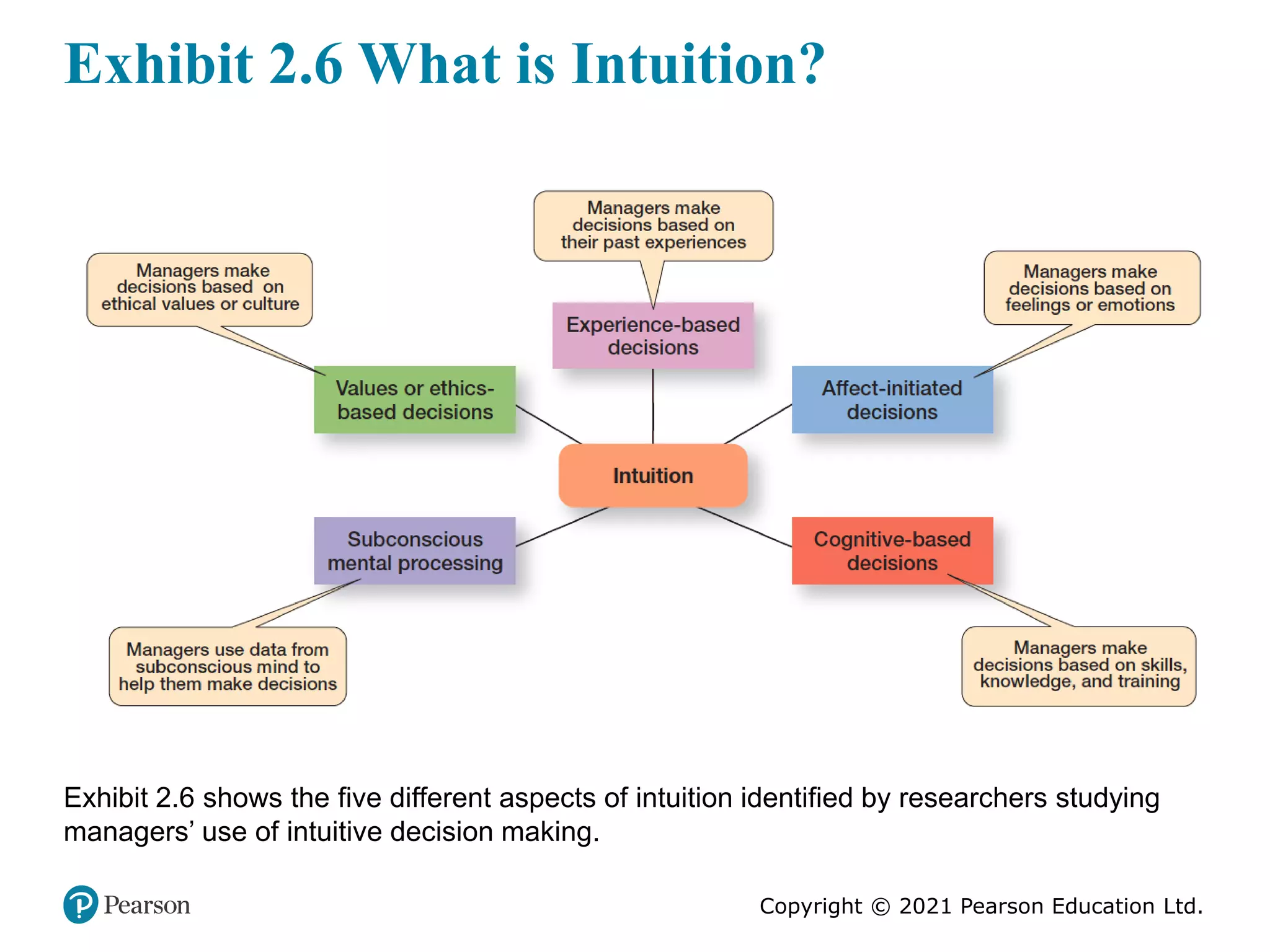 Copyright © 2021 Pearson Education Ltd.
Exhibit 2.6 What is Intuition?
Exhibit 2.6 shows the five different aspects of intuition identified by researchers studying
managers’ use of intuitive decision making.
 