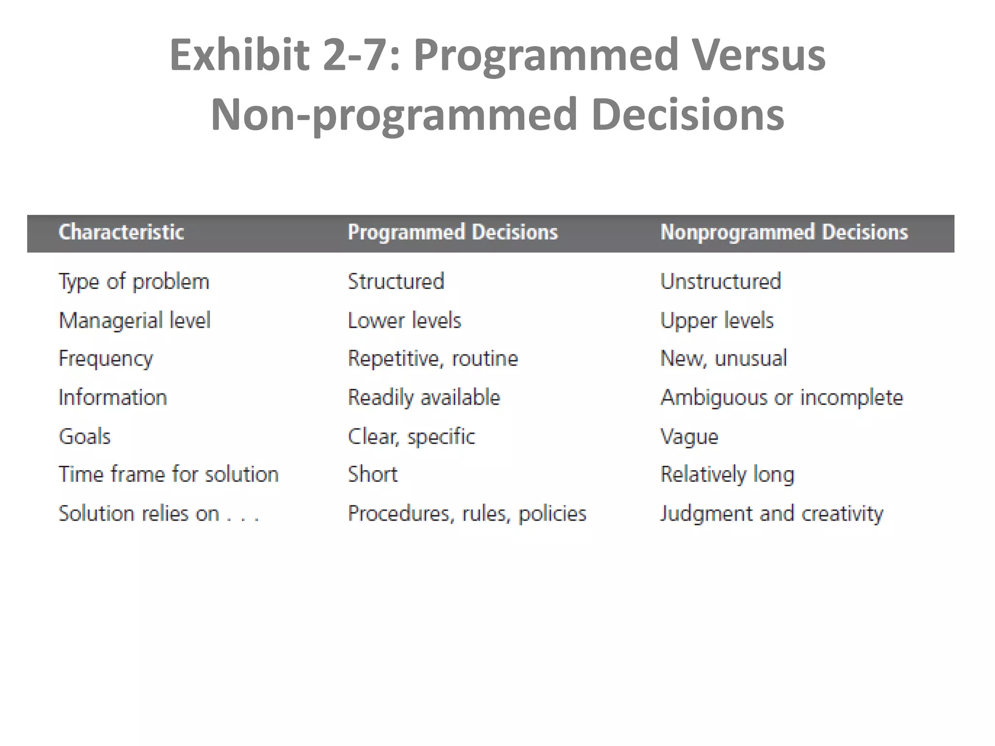Exhibit 2-7: Programmed Versus
Non-programmed Decisions
 
