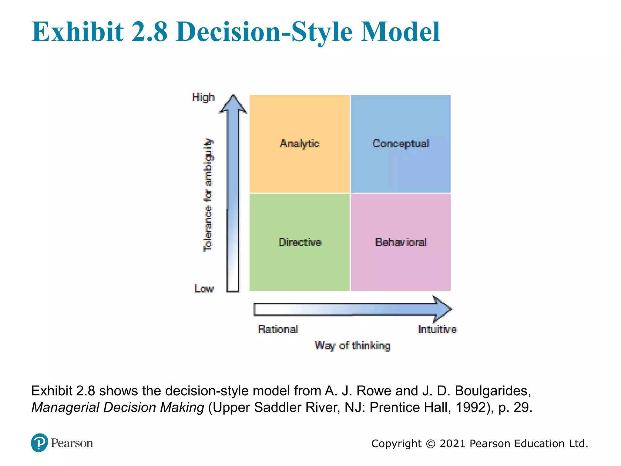 Copyright © 2021 Pearson Education Ltd.
Exhibit 2.8 Decision-Style Model
Exhibit 2.8 shows the decision-style model from A. J. Rowe and J. D. Boulgarides,
Managerial Decision Making (Upper Saddler River, NJ: Prentice Hall, 1992), p. 29.
 