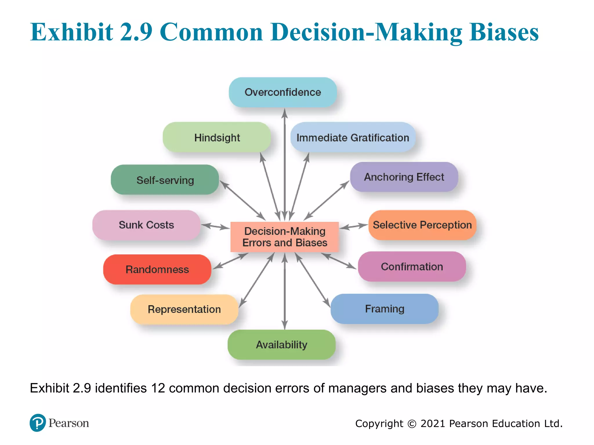 Copyright © 2021 Pearson Education Ltd.
Exhibit 2.9 Common Decision-Making Biases
Exhibit 2.9 identifies 12 common decision errors of managers and biases they may have.
 