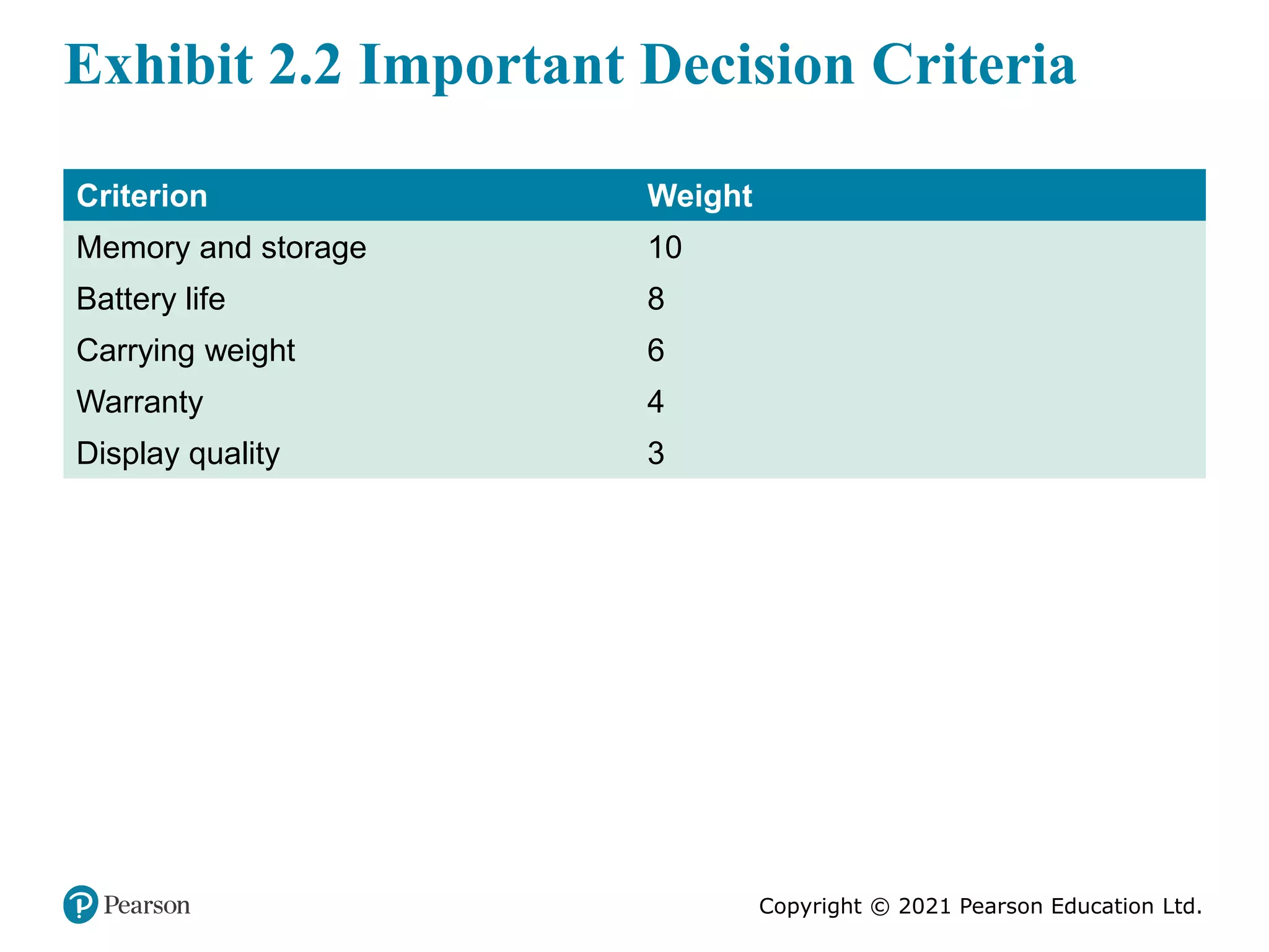Copyright © 2021 Pearson Education Ltd.
Exhibit 2.2 Important Decision Criteria
Criterion Weight
Memory and storage 10
Battery life 8
Carrying weight 6
Warranty 4
Display quality 3
 