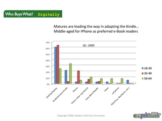 Digitally Copyright 2009, Bowker PubTrack Consumer Matures are leading the way in adopting the Kindle… Middle-aged for iPhone as preferred e-Book readers  Q1 -2009 