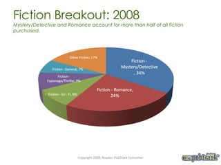 Fiction Breakout: 2008 Mystery/Detective and Romance account for more than half of all fiction purchased. Copyright 2009, Bowker PubTrack Consumer 