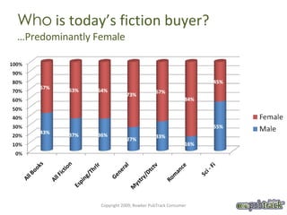 Who  is today’s fiction buyer? …Predominantly Female Copyright 2009, Bowker PubTrack Consumer 
