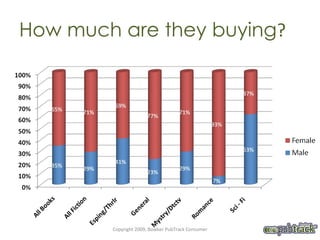 How much are they buying ? Copyright 2009, Bowker PubTrack Consumer 