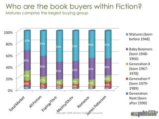 Who are the book buyers within Fiction? Matures comprise the largest buying group Copyright 2009, Bowker PubTrack Consumer 