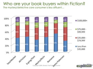 Who are your book buyers within Fiction? The mystery/detective core consumer is less affluent… Copyright 2009, Bowker PubTrack Consumer 
