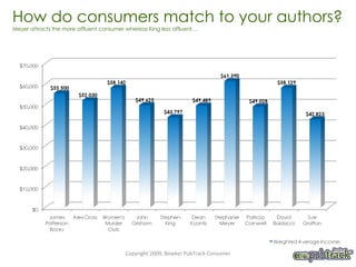 How do consumers match to your authors? Meyer attracts the more affluent consumer whereas King less affluent… Copyright 2009, Bowker PubTrack Consumer 