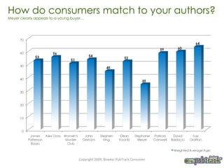 How do consumers match to your authors? Meyer clearly appeals to a young buyer… Copyright 2009, Bowker PubTrack Consumer 