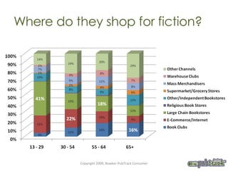 Where do they shop for fiction? Copyright 2009, Bowker PubTrack Consumer 