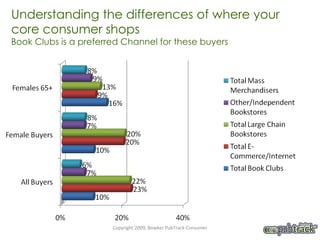 Understanding the differences of where your core consumer shops Book Clubs is a preferred Channel for these buyers Copyright 2009, Bowker PubTrack Consumer 