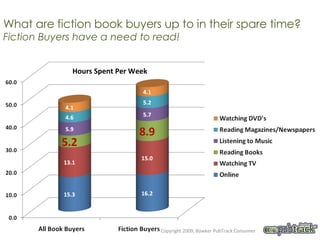 What are fiction book buyers up to in their spare time? Fiction Buyers have a need to read! Hours Spent Per Week Copyright 2009, Bowker PubTrack Consumer 