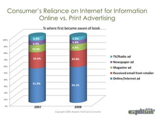 Consumer’s Reliance on Internet for Information  Online vs. Print Advertising  % where first became aware of book Copyright 2009, Bowker PubTrack Consumer 