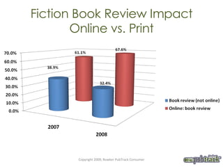 Fiction Book Review Impact Online vs. Print Copyright 2009, Bowker PubTrack Consumer 