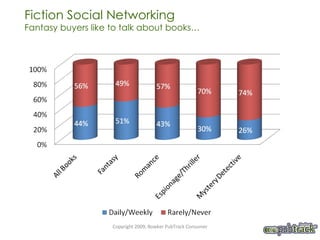 Fiction Social Networking  Fantasy buyers like to talk about books… Copyright 2009, Bowker PubTrack Consumer 