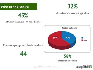 Who Reads Books? Copyright 2009, Bowker PubTrack Consumer 