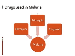 Drugs used in Malaria 