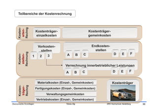 Teilbereiche der Kostenrechnung


     Rechng
     Kosten-
      arten-

                         Kostenträger-                              Kostenträger-
                         einzelkosten                               gemeinkosten


                          Vorkosten-                                 Endkosten-
                            stellen                                    stellen
     Rechnung




                                              A             B   C                    D       E        F
      Kosten-
      stellen-




                    1       2    3

                                             Verrechnung innerbetrieblicher Leistungen

                                             A          B       C                   D        E       F


                          Materialkosten (Einzel-, Gemeinkosten)                    Kostenträger
     Rechng
     Kosten-
     träger-




                         Fertigungskosten (Einzel-, Gemeinkosten)
                                Verwaltungsgemeinkosten
                         Vertriebskosten (Einzel-, Gemeinkosten)
Ökonomische Grundlagen                       Tobias Illig                     SRH Hochschule Heidelberg   99
 