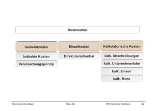 Kostenarten




            Gemeinkosten           Einzelkosten    Kalkulatorische Kosten


           Indirekte Kosten   Direkt zurechenbar   kalk. Abschreibungen

      Verursachungsprinzip                         kalk. Unternehmerlohn

                                                          kalk. Zinsen

                                                           kalk. Miete




Ökonomische Grundlagen         Tobias Illig         SRH Hochschule Heidelberg   104
 