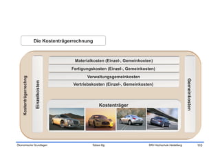 Die Kostenträgerrechnung



                                         Materialkosten (Einzel-, Gemeinkosten)
                                        Fertigungskosten (Einzel-, Gemeinkosten)
                                               Verwaltungsgemeinkosten
    Kostenträgerrechng




                                                                                                         Gemeinkosten
                         Einzelkosten




                                         Vertriebskosten (Einzel-, Gemeinkosten)




                                                        Kostenträger




Ökonomische Grundlagen                            Tobias Illig               SRH Hochschule Heidelberg                  110
 