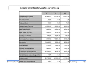 Beispiel einer Kostenvergleichsrechnung




Ökonomische Grundlagen                  Tobias Illig           SRH Hochschule Heidelberg   114
 