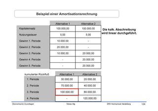 Beispiel einer Amortisationsrechnung



                                                                Die kalk. Abschreibung
                                                                wird linear durchgeführt.




Ökonomische Grundlagen                    Tobias Illig             SRH Hochschule Heidelberg   124
 