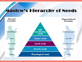 Maslow’s Hierarchy of Needs
 