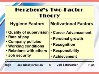 Herzberg’s Two-Factor
       Herzberg’s Two-Factor
              Theory
              Theory
   Hygiene Factors           Motivational Factors
• Quality of supervision     • Career Advancement
• Rate of pay                • Personal growth
• Company policies
• Working conditions         • Recognition
• Relations with others      • Responsibility
• Job security               • Achievement

High   Job Dissatisfaction   0   Job Satisfaction   High
 