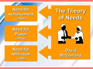 Need for
Achievement
               The Theory
   (nAch)       of Needs
 Need for
  Power
   (nPow)


 Need for         David
 Affiliation    McClelland
    (nAff)
 