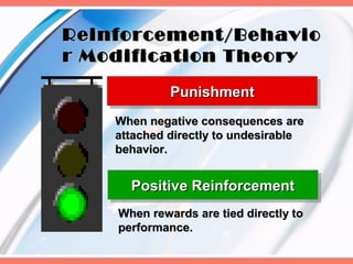 Reinforcement/Behavio
r Modification Theory

             Punishment
             Punishment
    When negative consequences are
    attached directly to undesirable
    behavior.


      Positive Reinforcement
      Positive Reinforcement
    When rewards are tied directly to
    performance.
 
