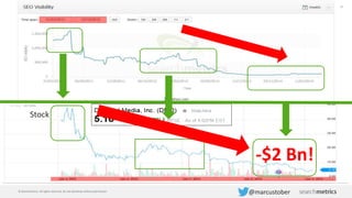 11
© Searchmetrics. All rights reserved. Do not distribute without permission.
@marcustober
SEO Visibility - ehow.com
 