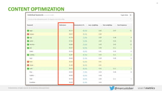 24
© Searchmetrics. All rights reserved. Do not distribute without permission.
@marcustober
CONTENT OPTIMIZATION
Ø Market
eHow-URL
 