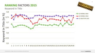 48
© Searchmetrics. All rights reserved. Do not distribute without permission.
Redirects
RANKING FACTORS 2015
0
0.05
0.1
0.15
0.2
0.25
0.3
0.35
1 2 3 4 5 6 7 8 9 101112131415161718192021222324252627282930
US-MOBILE 2015
Redirects
 