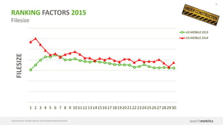 49
© Searchmetrics. All rights reserved. Do not distribute without permission.
KeywordinTitle(in%)
RANKING FACTORS 2015
Keyword in Title
 