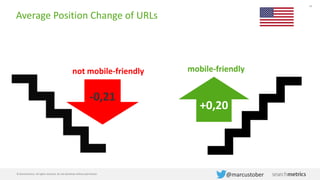 54
© Searchmetrics. All rights reserved. Do not distribute without permission.
@marcustober
Share of not Mobile-Friendly URLs
27%
26%
36%
30%
29%
37%
0% 10% 20% 30% 40%
SERP 3
SERP 2
SERP 1
Before
After
 