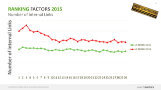 61
© Searchmetrics. All rights reserved. Do not distribute without permission.
RANKING FACTORS 2015
0
200
400
600
800
1000
1200
1400
1600
1800
2000
1 2 3 4 5 6 7 8 9 101112131415161718192021222324252627282930
US-MOBILE 2015
US-MOBILE 2014
Word Count
WordCount
 