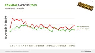 62
© Searchmetrics. All rights reserved. Do not distribute without permission.
RANKING FACTORS 2015
0
50
100
150
200
250
1 2 3 4 5 6 7 8 9 10 11 12 13 14 15 16 17 18 19 20 21 22 23 24 25 26 27 28 29 30
US-MOBILE 2015
US-MOBILE 2014
Number of internal Links
NumberofinternalLinks
 