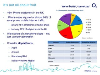 It’s not all about fruit
                                                           % Composition of Smartphone Users (EU5)
•   >6m iPhone customers in the UK
                                                                                  6%
•    iPhone users equate for almost 80% of                           18%

                                                                                                       13-17
    smartphone mobile internet traffic                                                   14%
                                                                                                       18-24

     – around 15% smartphone market share                     16%
                                                                                                       25-34
                                                                                                       35-44
     – but only 10% of all phones in the UK                                                            45-54
                                                                                         24%
                                                                                                       55+
•   Wide range of smartphone users – not
                                                                      22%
    just younger generation                                                                     Source: comScore


                                                       Platform         Global Marketshare      Growth Q4'10/Q4'09
•   Consider all platforms:
                                              Android                          32.9%                   615%
     – Apple                                  Nokia                            30.6%                    30%

     – Android                                Apple                            16.0%                  85.90%

                                              RIM                              14.4%                    36%
     – Blackberry/RIM
                                              Microsoft                        3.10%                  -20.30%
     – Nokia/ Windows Mobile                  Others                           2.90%                  64.80%

                                               Source: Canalsys
 