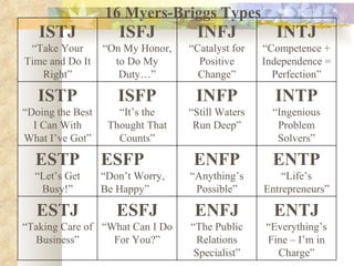 16 Myers-Briggs Types ISTJ “ Take Your Time and Do It Right” ISFJ “ On My Honor, to Do My Duty…” INFJ “ Catalyst for Positive Change” INTJ “ Competence + Independence = Perfection” ISTP “ Doing the Best I Can With What I’ve Got” ISFP “ It’s the Thought That Counts” INFP “ Still Waters Run Deep” INTP “ Ingenious Problem Solvers” ESTP “ Let’s Get Busy!” ESFP “ Don’t Worry, Be Happy” ENFP “ Anything’s Possible” ENTP “ Life’s Entrepreneurs” ESTJ “ Taking Care of Business” ESFJ “ What Can I Do For You?” ENFJ “ The Public Relations Specialist” ENTJ “ Everything’s Fine – I’m in Charge” 