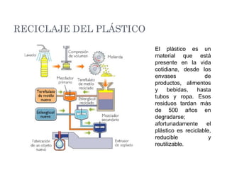 RECICLAJE DEL PLÁSTICO
El plástico es un
material que está
presente en la vida
cotidiana, desde los
envases de
productos, alimentos
y bebidas, hasta
tubos y ropa. Esos
residuos tardan más
de 500 años en
degradarse;
afortunadamente el
plástico es reciclable,
reducible y
reutilizable.
 